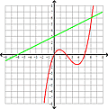 Graphing